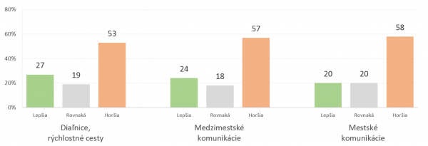 Slováci sú nespokojní s diaľnicami