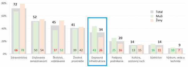Slováci sú nespokojní s diaľnicami
